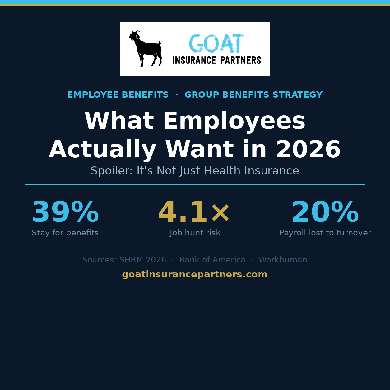 What Employees Actually Want in 2026 — GOAT Insurance Partners